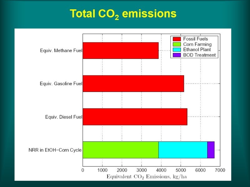 Total CO2 emissions